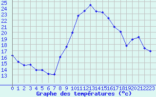 Courbe de tempratures pour Lusignan-Inra (86)