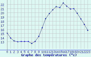 Courbe de tempratures pour Verneuil (78)