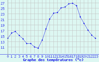 Courbe de tempratures pour Saint-Girons (09)