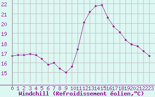 Courbe du refroidissement olien pour Saint-Mdard-d
