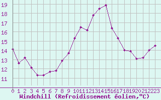 Courbe du refroidissement olien pour Vannes-Sn (56)