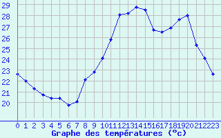 Courbe de tempratures pour Als (30)