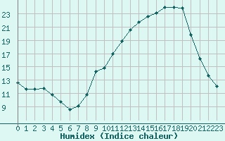 Courbe de l'humidex pour Sermange-Erzange (57)