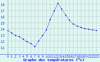 Courbe de tempratures pour Guret (23)