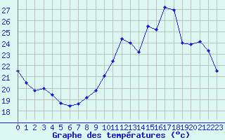 Courbe de tempratures pour Le Bourget (93)