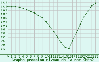 Courbe de la pression atmosphrique pour Sermange-Erzange (57)