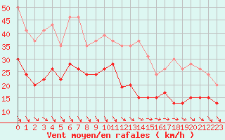 Courbe de la force du vent pour Le Talut - Belle-Ile (56)