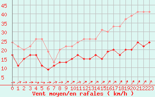 Courbe de la force du vent pour Cherbourg (50)