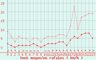 Courbe de la force du vent pour Fains-Veel (55)