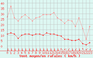 Courbe de la force du vent pour Villefontaine (38)