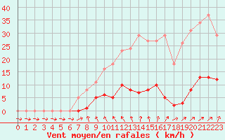 Courbe de la force du vent pour Mouilleron-le-Captif (85)