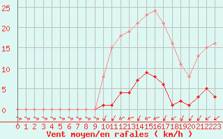 Courbe de la force du vent pour Ploeren (56)