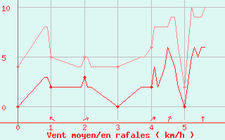 Courbe de la force du vent pour Caixas (66)
