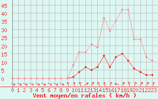 Courbe de la force du vent pour Connerr (72)