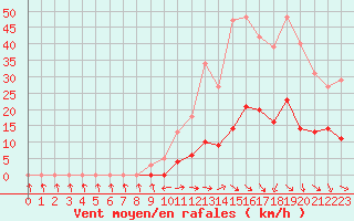 Courbe de la force du vent pour Cabris (13)