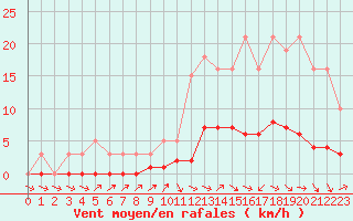 Courbe de la force du vent pour Die (26)