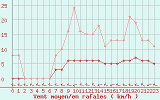 Courbe de la force du vent pour Mazres Le Massuet (09)