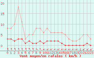 Courbe de la force du vent pour Cernay-la-Ville (78)
