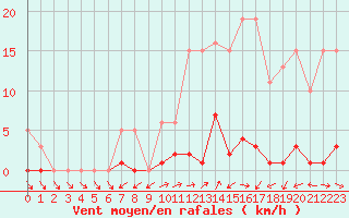 Courbe de la force du vent pour Liefrange (Lu)