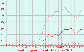 Courbe de la force du vent pour Mouilleron-le-Captif (85)