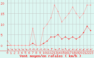 Courbe de la force du vent pour Forceville (80)
