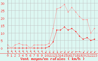 Courbe de la force du vent pour Kernascleden (56)