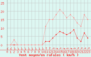 Courbe de la force du vent pour La Chapelle-Montreuil (86)