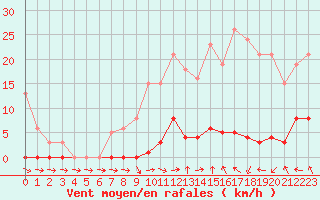 Courbe de la force du vent pour Les Pennes-Mirabeau (13)