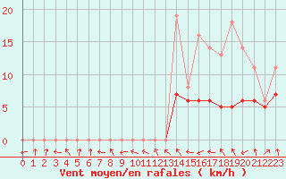 Courbe de la force du vent pour Lobbes (Be)