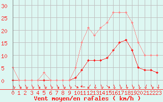 Courbe de la force du vent pour Hd-Bazouges (35)