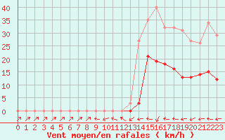 Courbe de la force du vent pour Trgueux (22)