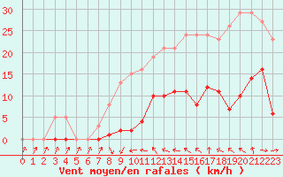 Courbe de la force du vent pour Agde (34)