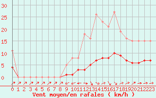 Courbe de la force du vent pour Sermange-Erzange (57)
