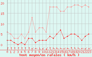 Courbe de la force du vent pour Grasque (13)