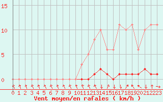 Courbe de la force du vent pour Sisteron (04)