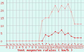 Courbe de la force du vent pour Saclas (91)