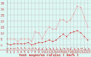 Courbe de la force du vent pour Beaucroissant (38)