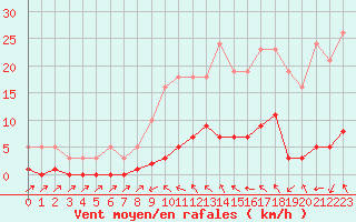 Courbe de la force du vent pour Cavalaire-sur-Mer (83)