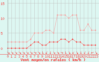 Courbe de la force du vent pour Cernay-la-Ville (78)