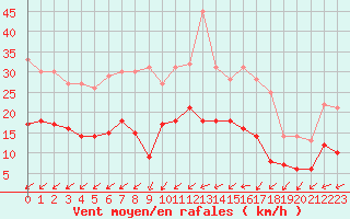 Courbe de la force du vent pour Nancy - Ochey (54)