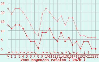 Courbe de la force du vent pour Agen (47)