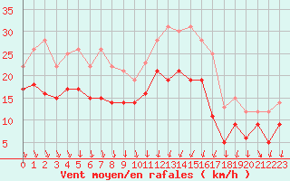 Courbe de la force du vent pour Chteauroux (36)