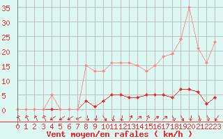 Courbe de la force du vent pour Roujan (34)