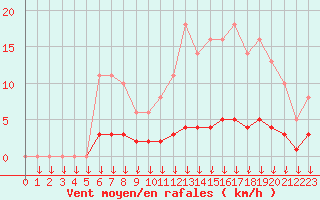 Courbe de la force du vent pour Leign-les-Bois (86)