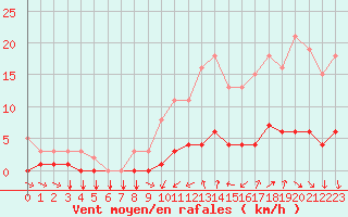 Courbe de la force du vent pour Tthieu (40)