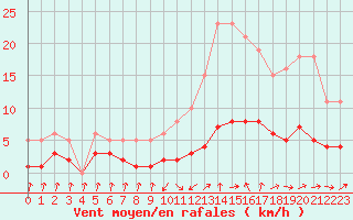 Courbe de la force du vent pour Grasque (13)