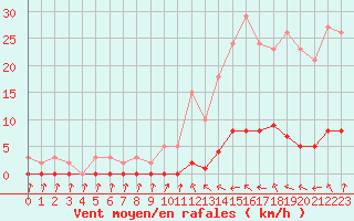 Courbe de la force du vent pour Thoiras (30)