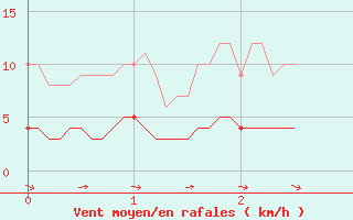 Courbe de la force du vent pour Courdimanche (91)
