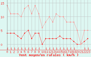 Courbe de la force du vent pour Saint-Germain-le-Guillaume (53)