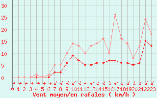 Courbe de la force du vent pour Bridel (Lu)